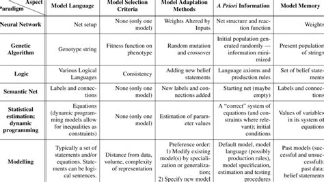 A Comparison Of Learning Paradigms Download Table