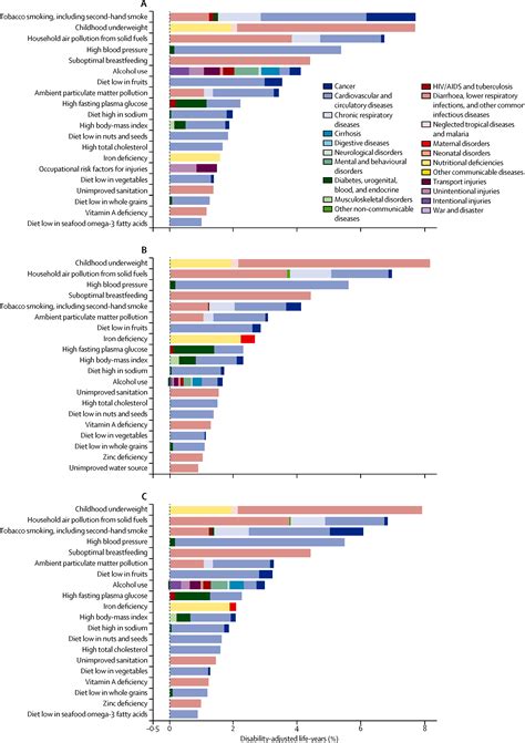 A Comparative Risk Assessment Of Burden Of Disease And Injury