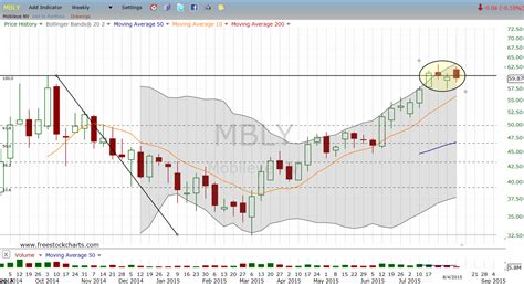 Mobileye Stock: MBLY Can Power Higher After Earnings | InvestorPlace