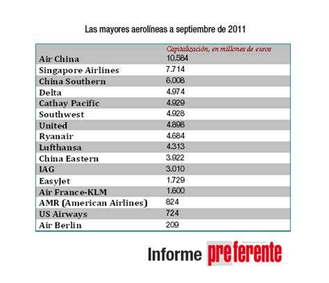 Ryanair Lufthansa E Iberia British Las Mayores Aerolíneas De Europa