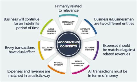 Accounting Concepts And Conventions A Student Guide