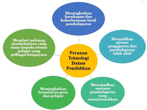 Penggunaan Teknologi Pendidikan Dalam Pengajaran Dan Pembelajaran