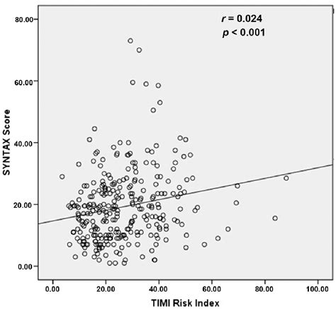 Figure From The Relationship Of Timi Risk Index With Syntax And