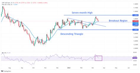 Pound Sterling Is Stuck In A Tight Range Ahead Of Fed Boe Uk Inflation