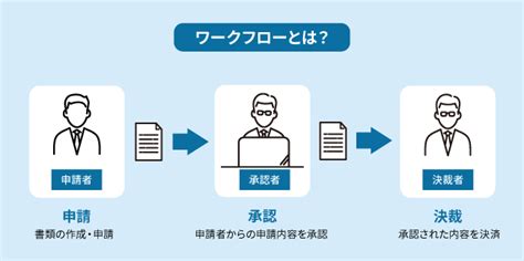 ワークフローシステムとは？機能や導入メリット、導入ステップを解説 オフィスのミカタ