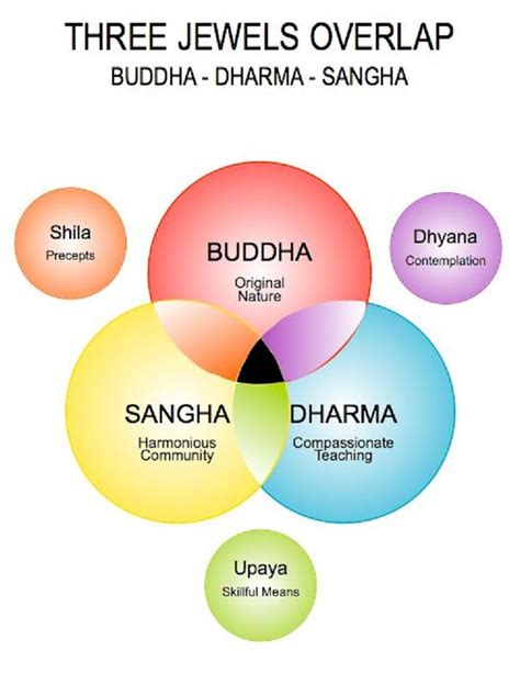 The Three Jewels Of Buddhism The Buddha A Person Who Became