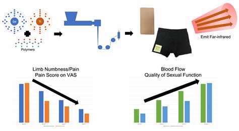 Polymers Free Full Text Germanium Titanium π Polymer Composites As Functional Textiles For