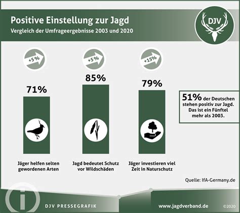 Einstellung Zur Jagd Entwickelt Sich Positiv Deutsche Jagdzeitung