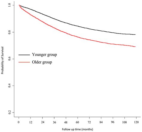 Impact Of Old Age On Resectable Colorectal Cancer Outcomes [peerj]