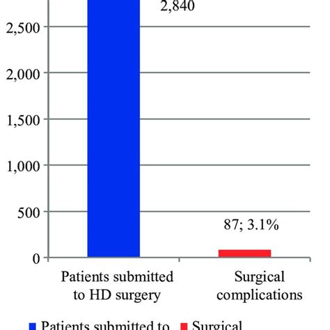 Pdf Surgical Complications In 2 840 Cases Of Hemorrhoidectomy By