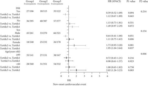 Forest Plot Of Relationship Between Nlr And Cv Prognosis In Different