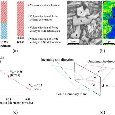 A Volume Fraction Of Martensite And Different Types Of Ferrite