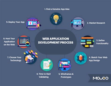 Web Application Development The Definitive Guide For 2020