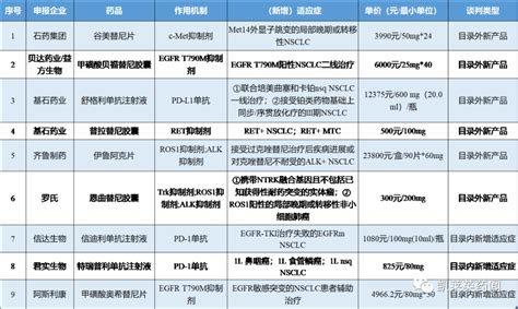 聚焦医保谈判：2023年肺癌领域有哪些重点药物有望“杀出重围”nsclc杀出重围适应症orr抑制剂肺癌医保药物聚焦谈判