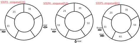 Java Program To Implement Circular Queue Adt Using An Array For