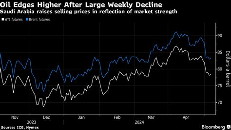 Oil Advances After Weekly Slump As Saudi Arabia Jacks Up Prices