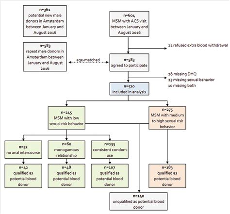 Flowchart Of The Study Population Of Men Who Have Sex With Men Msm