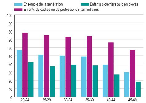 le niveau d études selon le milieu social EESR7