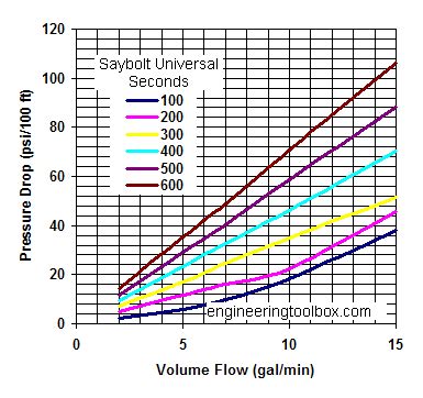 Copper Pipe Pressure Drop Chart