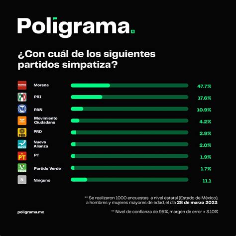 Poligrama Mx On Twitter Encuesta Poligrama Elecciones En El