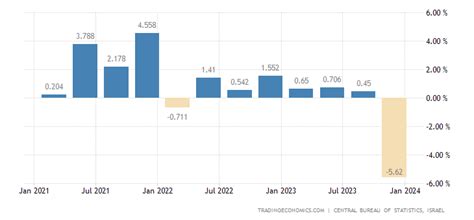 Israel Taxa De Crescimento Do Pib 1980 2022 Dados 2023 2024 Previsão