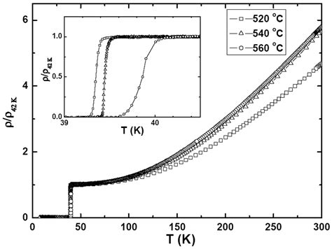 resistivity  temperature  mgb thick lms grown  alo
