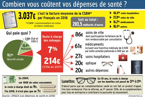 Combien vous coûtent vos dépenses de santé par an Les chiffres clés