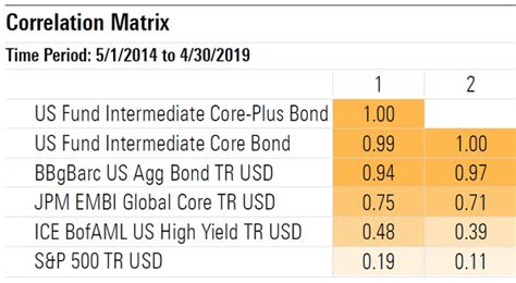 Charts On Morningstar S New U S Core Bond Categories Morningstar