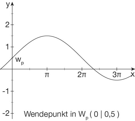 Funktionsgleichungen Aufstellen Trigonometrische Funktionen Digitales