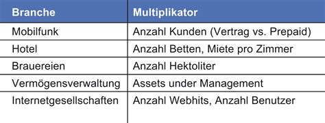 Unternehmenswertermittlung Ber Multiplikatoren