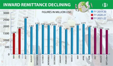 Remittance Slips To 16 Month Low In Sept