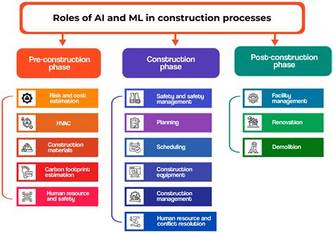 Roles of Artificial Intelligence and Machine Learning in Enhancing