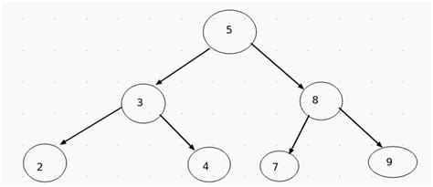 Least Common Ancestor Lca Of A Bst Binary Tree