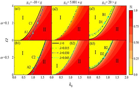 Phase diagram in k 0-Ω plane under different g 12, ω and λ, where ...