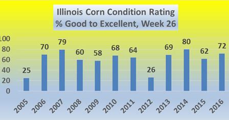 July 5 USDA NASS Weekly Crop Progress Report