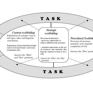 Vygotsky Scaffolding Examples