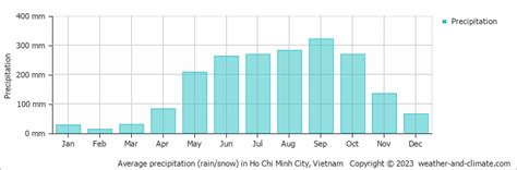 Ho Chi Minh City Weather Climate Year Round Guide With Graphs