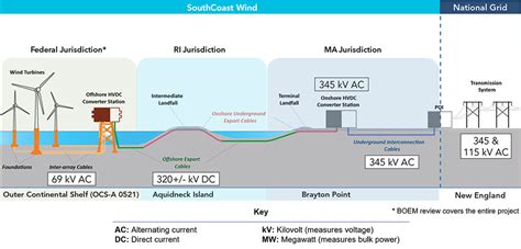 SouthCoast Wind 1 - SouthCoast Wind