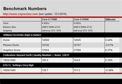 Intel Core i7-7700K vs Core i7-6700K CPU Performance Benchmarks