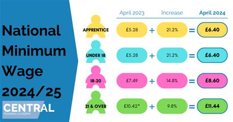 National Minimum Wage increases for Apprentices 2024