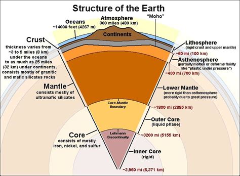 Diagram Of The Structure Of The Earth Lithosphere Astehenosp