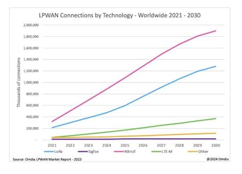 Omdia Predicts Nb Iot And Lorawan To Drive Lpwan Connections Beyond