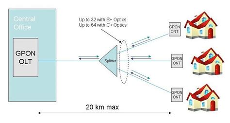 Gpon Network Solution Gpon Network Diagram Yingda