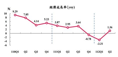 主計處將台灣今年 2023年 經濟成長率下修到1 61 ︱理財鴿