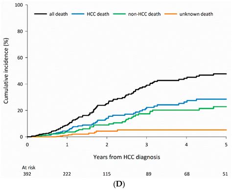 Cancers Free Full Text Causes Of Death Among Patients With