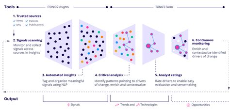 Strategic Foresight In Practice The Ultimate Guide Itonics