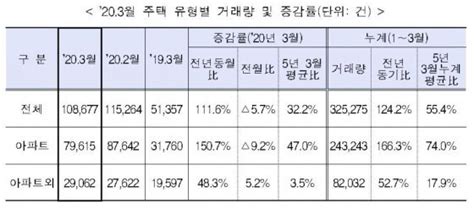 12·16 대책 풍선효과3월 주택 거래량 전년比 1242↑ 비즈n