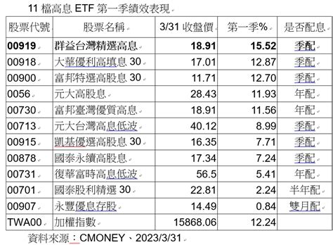 存股必看！11檔台股高息etf績效一覽 這3支竟超車0056、00878 基金 旺得富理財網