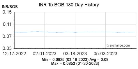 Indian Rupee(INR) To Bolivian Boliviano(BOB) History - Foreign Currency ...