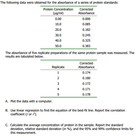 Solved The Following Data Were Obtained For The Absorbance Chegg